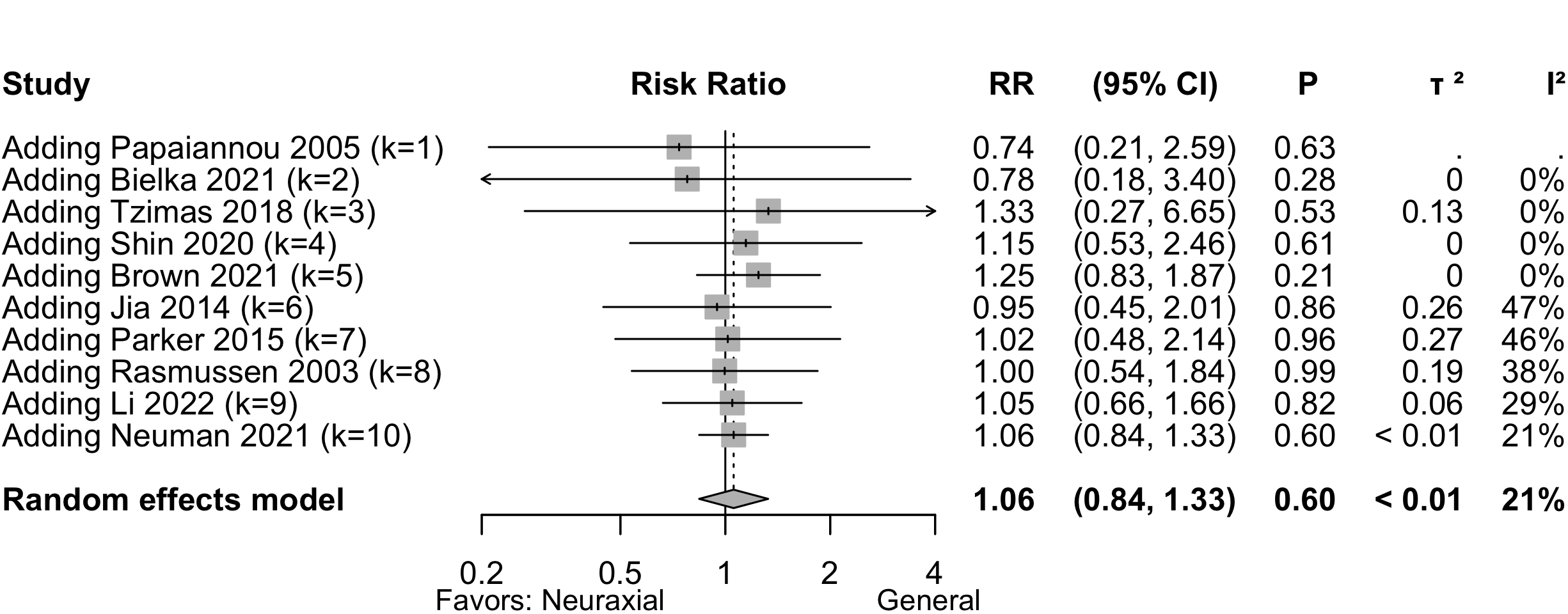 Geriatrics Evidence Synthesis Neuraxial Versus General Anesthesia